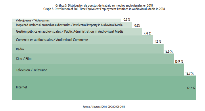 Los puestos de trabajo que han generado los diferentes medios audiovisuales en México (2018)