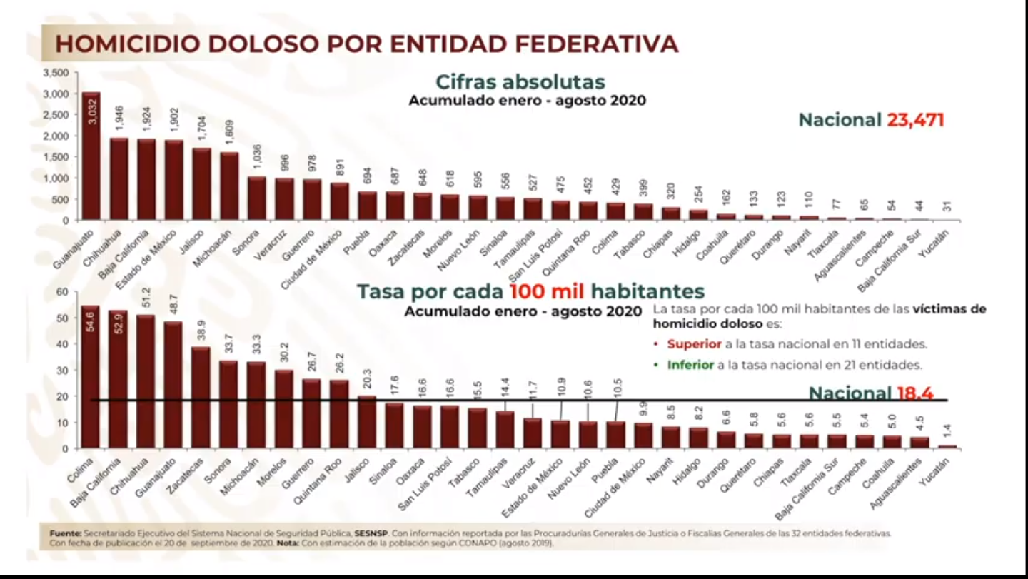 Homicidios dolosos en México por entidad federativa período enero - agosto del 2020