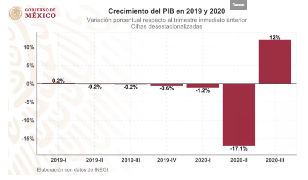 PIB de México crece al 12% en 3er trimestre del 2020 respecto al año anterior