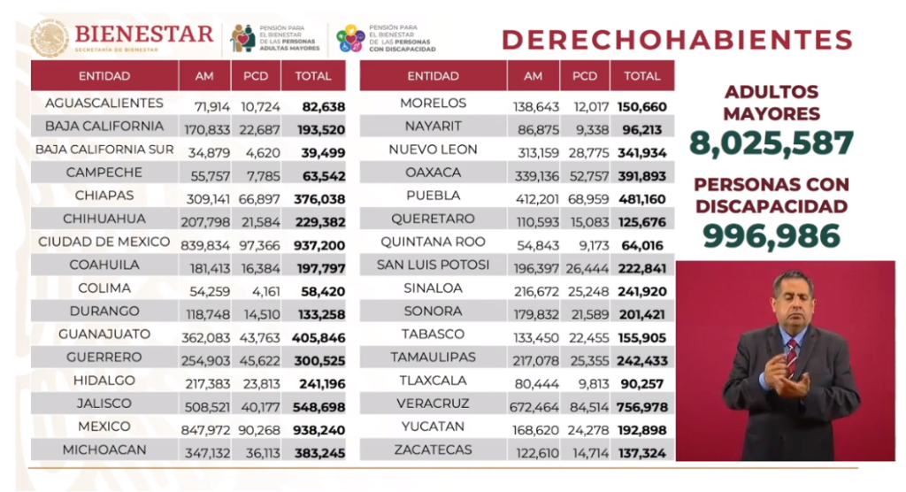 Derechohabientes en México por entidad federativa cerca de 9 millones de beneficiarios de pensión de adulto mayor y apoyo a niños y niñas con discapacidad