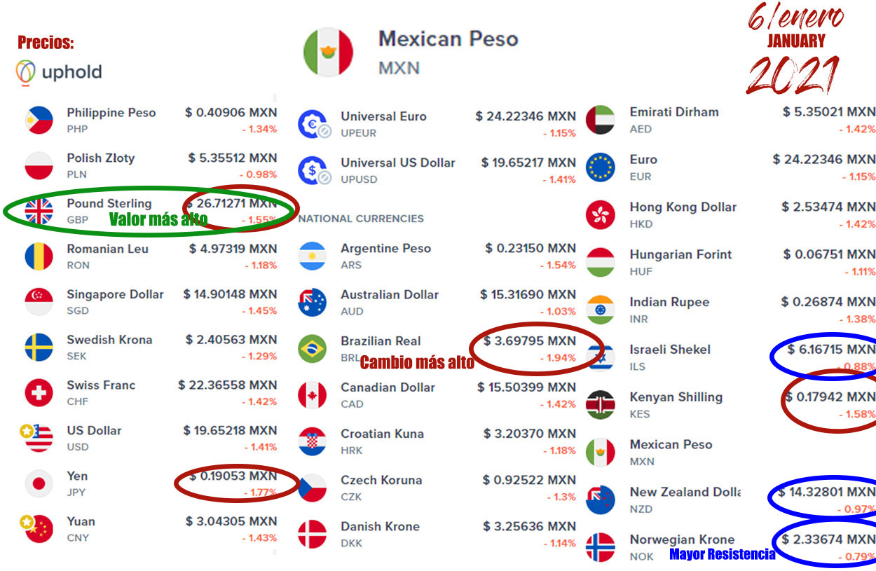 peso mexicano frente al dolar yen yuan esterlina dolar canadiense dirham peso argentino 6 de enero 2021
